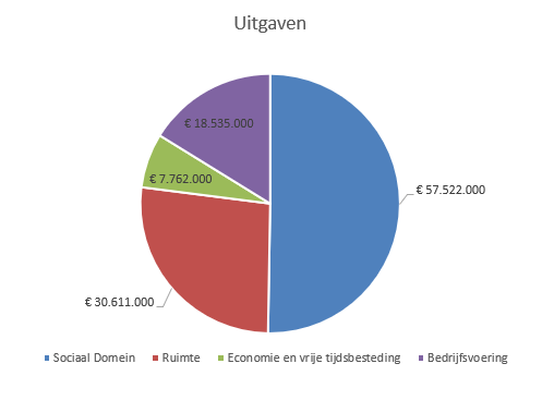 Inleiding Programmabegroting 2024 | Programmabegroting 2024 | Twenterand